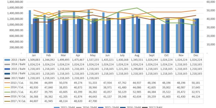 Water Consumption Report